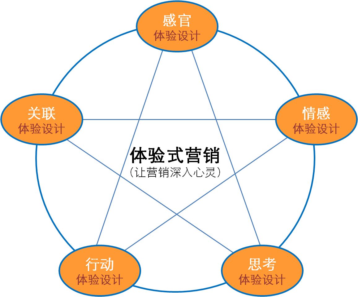 電子產(chǎn)品營(yíng)銷(xiāo)與服務(wù)專業(yè)