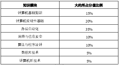 2024年宜賓學院統(tǒng)招專升本《計算機基礎》考試要求