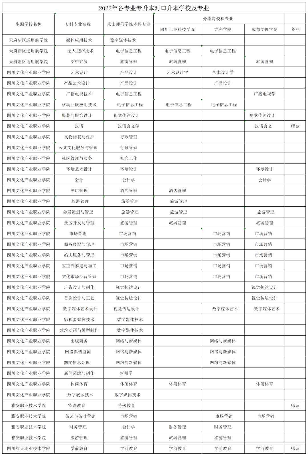 2022年四川專(zhuān)升本樂(lè)山師范學(xué)院考情分析