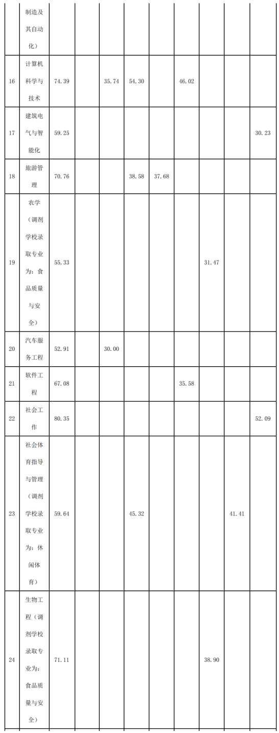 2022年四川專升本宜賓學院考情分析