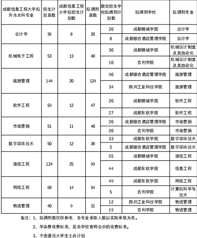  2022年四川專(zhuān)升本成都信息工程大學(xué)考情分析