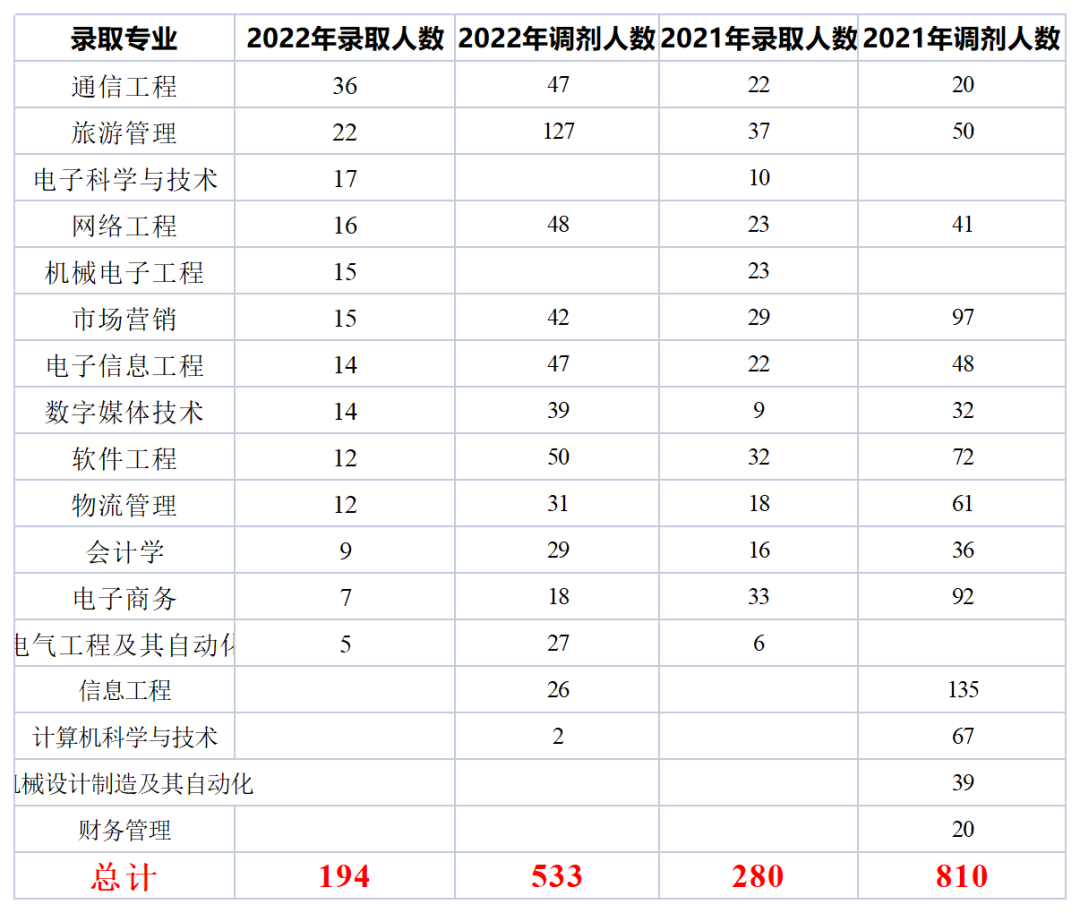  2022年四川專(zhuān)升本成都信息工程大學(xué)考情分析