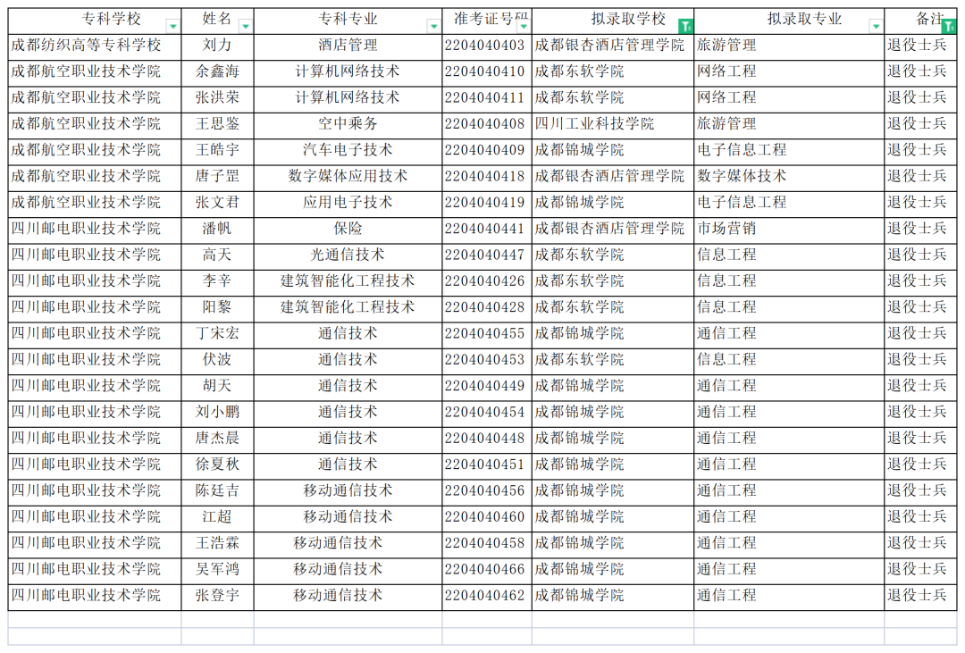  2022年四川專(zhuān)升本成都信息工程大學(xué)考情分析