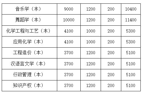 四川文理學(xué)院2022年專升本學(xué)費(fèi)收費(fèi)標(biāo)準(zhǔn)是多少？