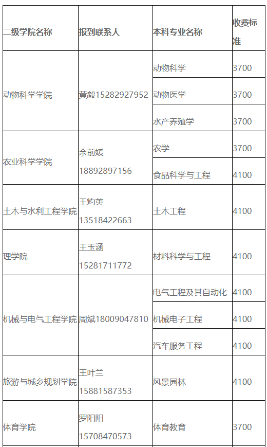 2023年四川省西昌學(xué)院統(tǒng)招專升本各專業(yè)學(xué)費(fèi)標(biāo)準(zhǔn)及就讀校區(qū)(圖1)