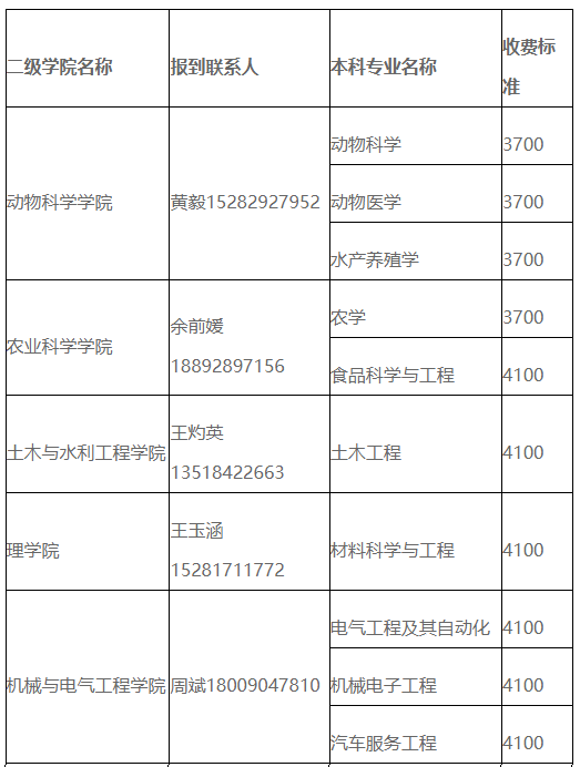 四川省西昌學(xué)院2023年統(tǒng)招專升本各專業(yè)學(xué)費(fèi)標(biāo)準(zhǔn)(圖1)