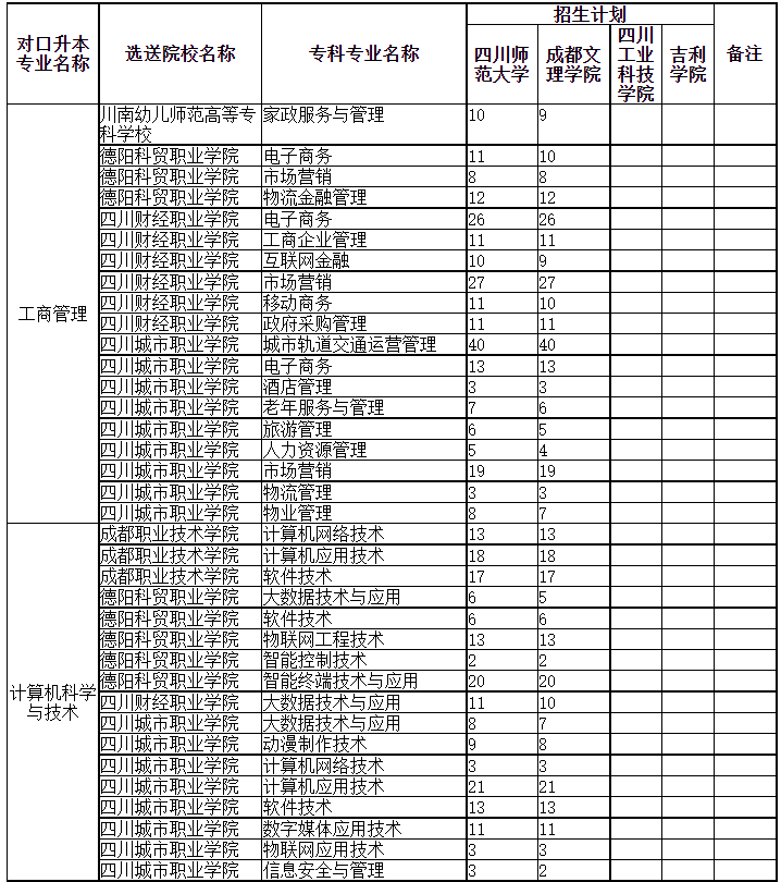 四川專升本可以調(diào)劑到其它學(xué)校嗎？(圖1)