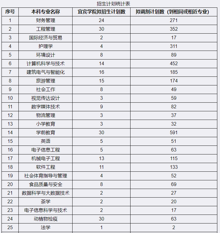 四川宜賓學(xué)院2023年專升本在哪里就讀(圖1)