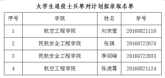 2021年中國民航飛行學(xué)院退役士兵專升本擬錄取名單