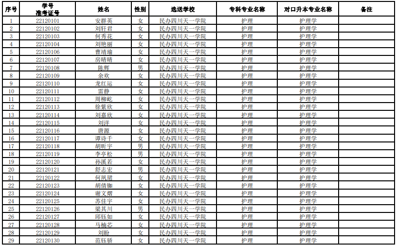 西南財(cái)經(jīng)大學(xué)天府學(xué)院專升本錄取