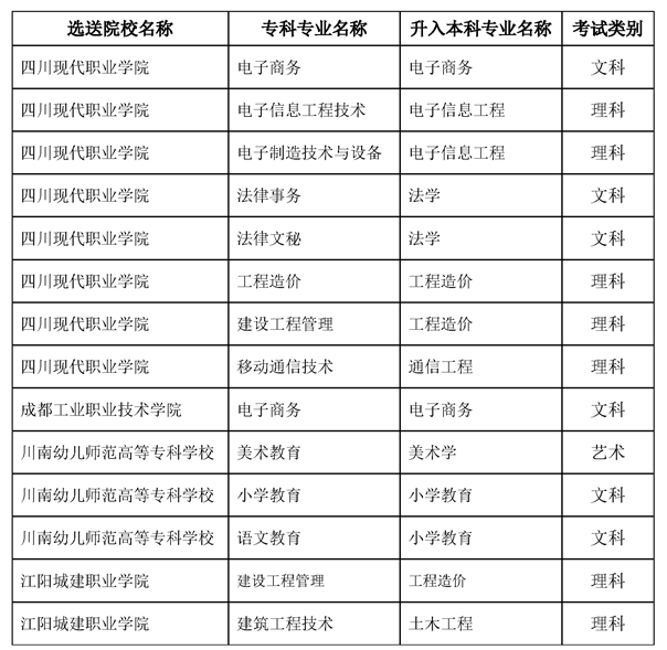 2022內(nèi)江師范學(xué)院專升本對口?？茖W(xué)校及專業(yè)