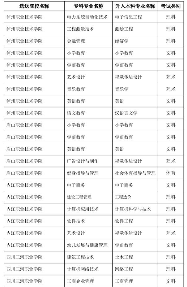 2022內(nèi)江師范學(xué)院專升本對口?？茖W(xué)校及專業(yè)