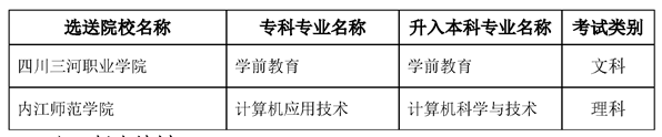 2022內(nèi)江師范學(xué)院專升本對口?？茖W(xué)校及專業(yè)