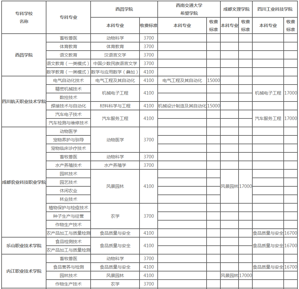 2022年西昌學(xué)院專(zhuān)升本對(duì)口專(zhuān)科院校及專(zhuān)業(yè)