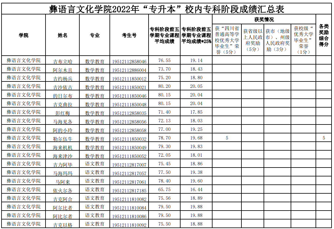 彝語言文化學(xué)院2022年“專升本”校內(nèi)?？齐A段成績匯總表