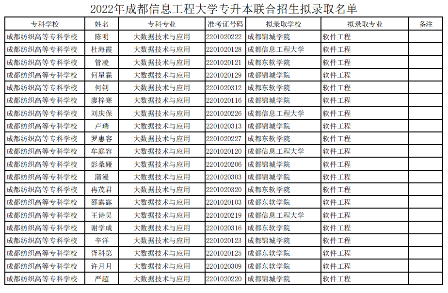 2022年成都信息工程大學(xué)專升本聯(lián)合招生擬錄取名單