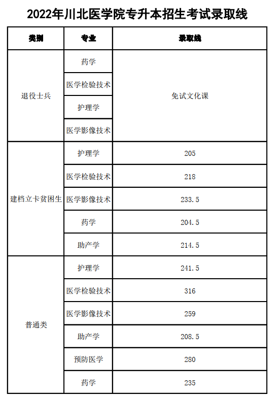 川北醫(yī)學院2022年專升本分數(shù)線