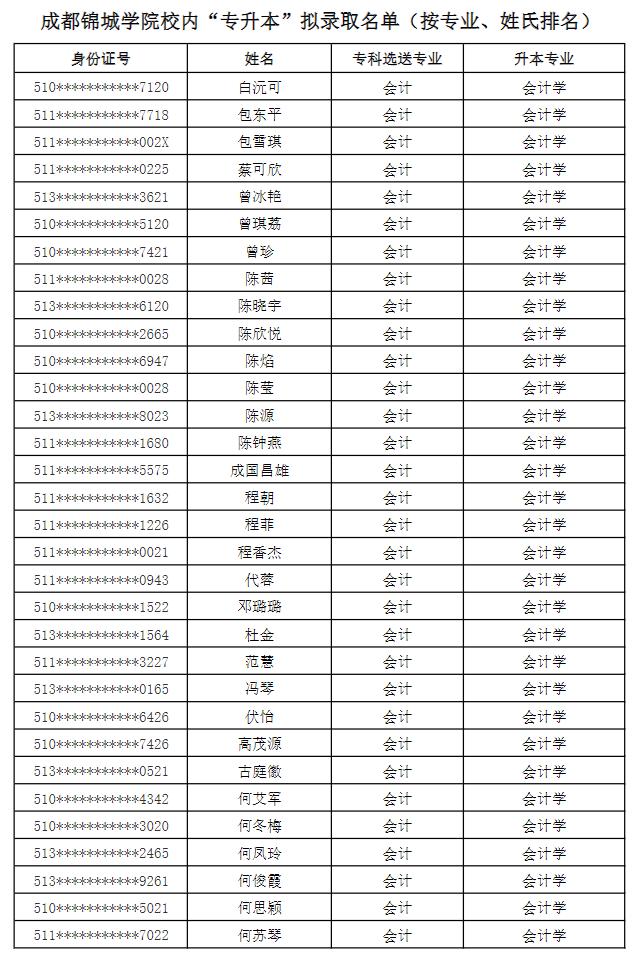 成都錦城學(xué)院2022年專升本校內(nèi)擬錄取名單