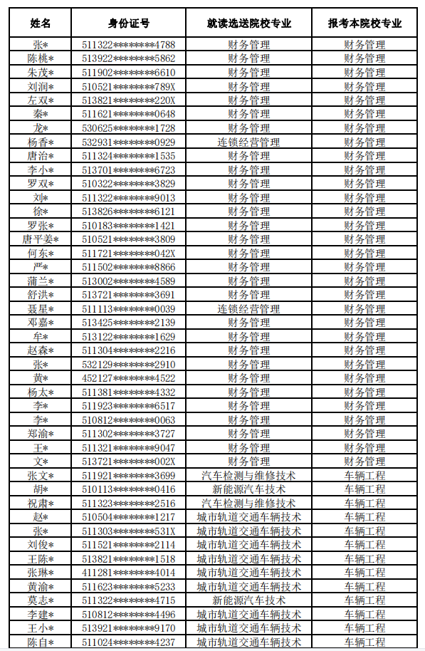 西南交通大學(xué)希望學(xué)院2022年“專升本”擬錄取學(xué)生名單