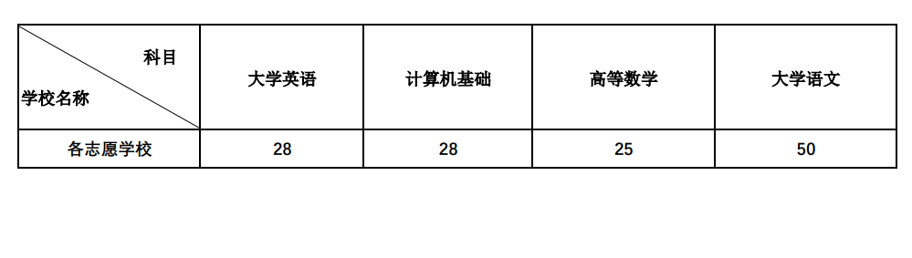 2022年西南科技大學(xué)專(zhuān)升本單科最低錄取分?jǐn)?shù)線