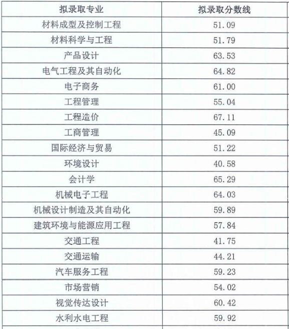 四川西華大學統(tǒng)招專升本錄取分數(shù)線