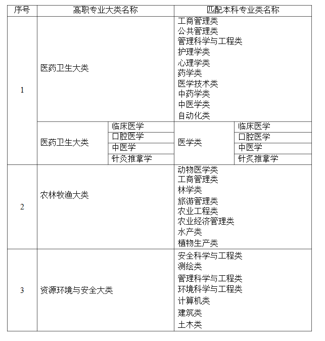 2021年湖南省普通高等教育專升本考試招生高職(?？?專業(yè)大類與本科專業(yè)類對應關系統(tǒng)計表