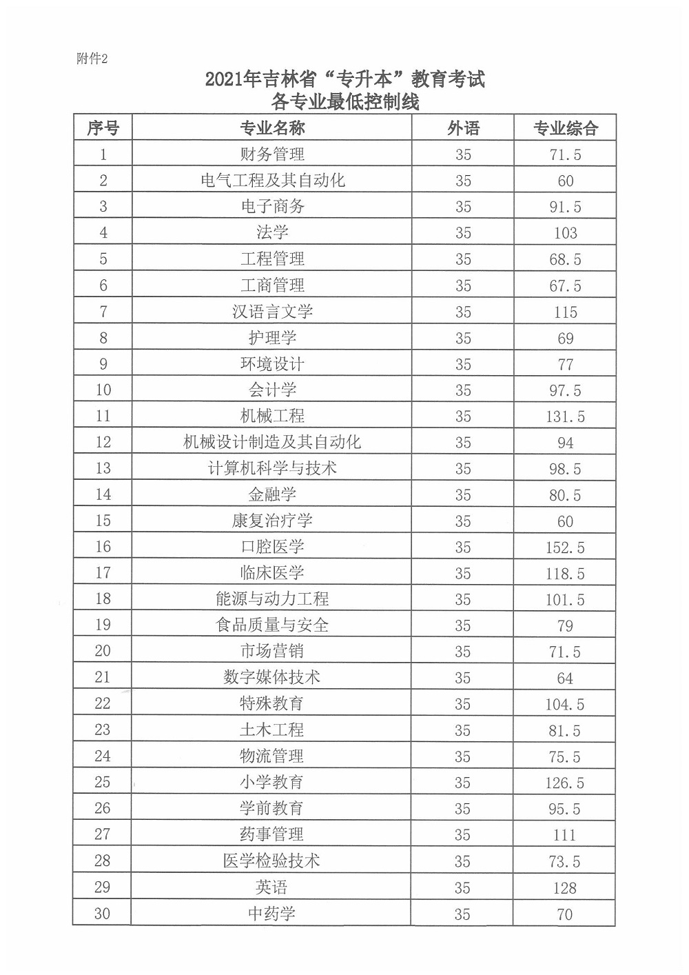 2021年吉林專(zhuān)升本最低控制分?jǐn)?shù)線