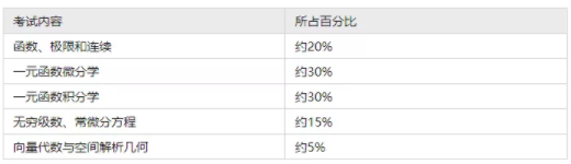 2022年浙江專升本各科目考試題型及分值