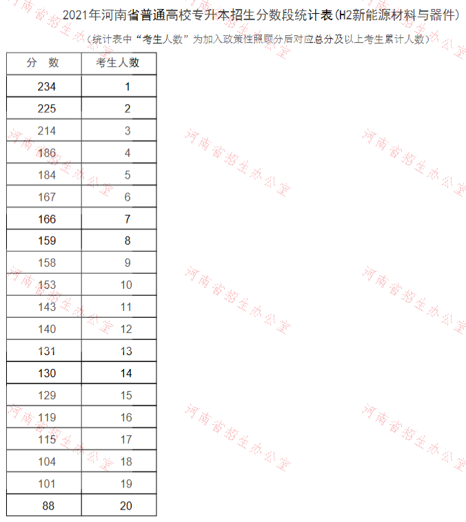 河南專升本新能源材料與器件分數(shù)段統(tǒng)計表