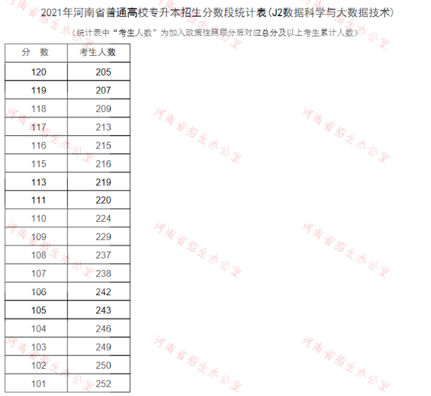 專升本數(shù)據(jù)科學與大數(shù)據(jù)技術(shù)分數(shù)段統(tǒng)計表