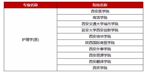 2021年陜西專升本護(hù)理學(xué)專業(yè)專升本學(xué)費(fèi)