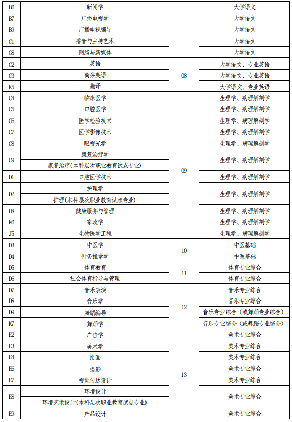 河南專升本考試科目對照表