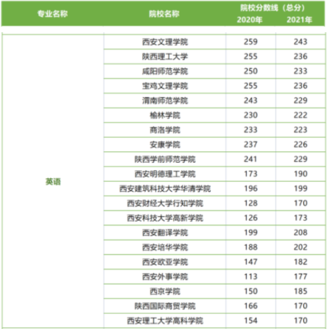 英語(yǔ)專業(yè)陜西統(tǒng)招專升本好考嗎