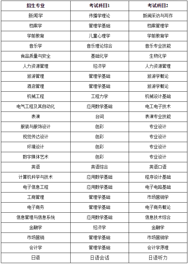 2022年北京聯(lián)合大學專升本招生專業(yè)+考試科目