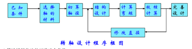 轉軸的設計過程