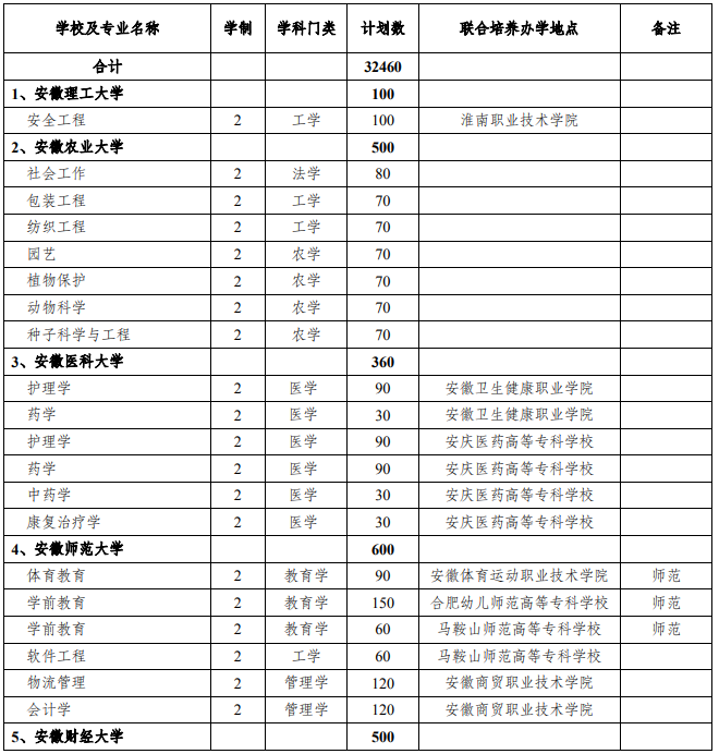 安徽專(zhuān)升本聯(lián)合培養(yǎng)辦學(xué)地點(diǎn)