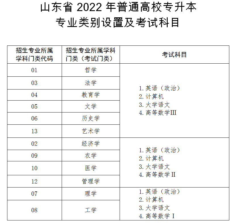 2022年山東專升本有哪些統(tǒng)考科目