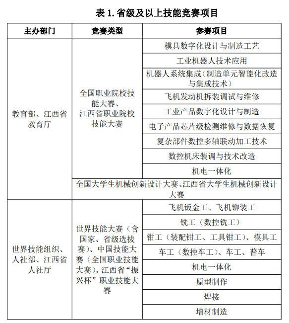 江西專升本航空強省班報名條件