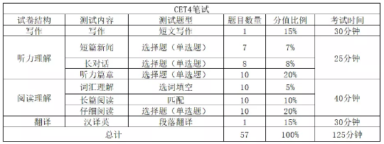 英語四級考試題型