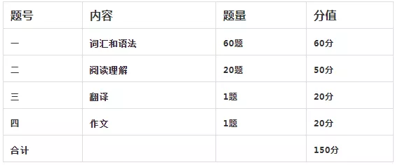 陜西專升本英語題型