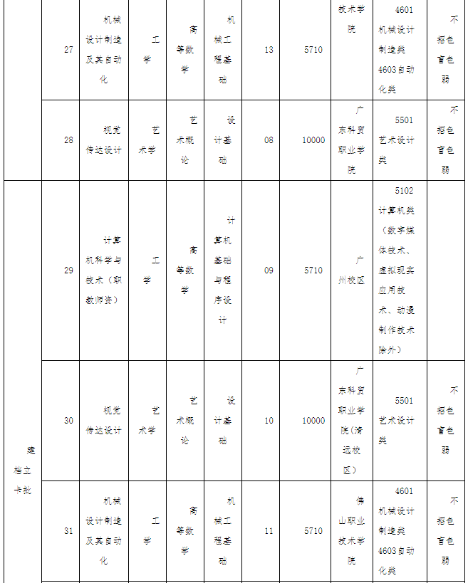 廣東技術師范大學2022年專升本辦學地點