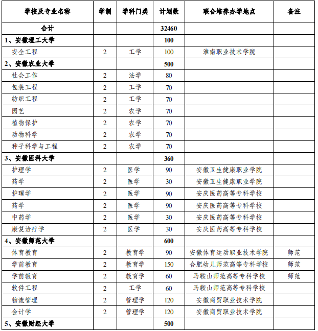 安徽專升本招生院校及專業(yè)