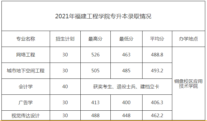 2021年福建工程學院專升本錄取分數(shù)線