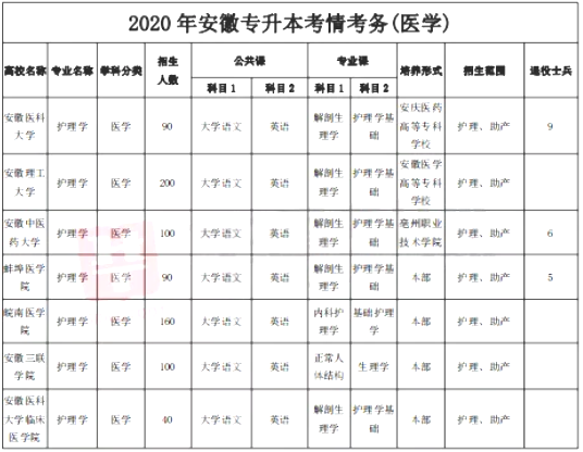 醫(yī)學(xué)專業(yè)專升本考試