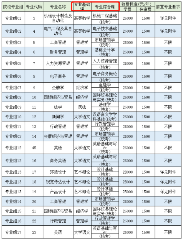 電子科技大學中山學院2022專升本考試科目