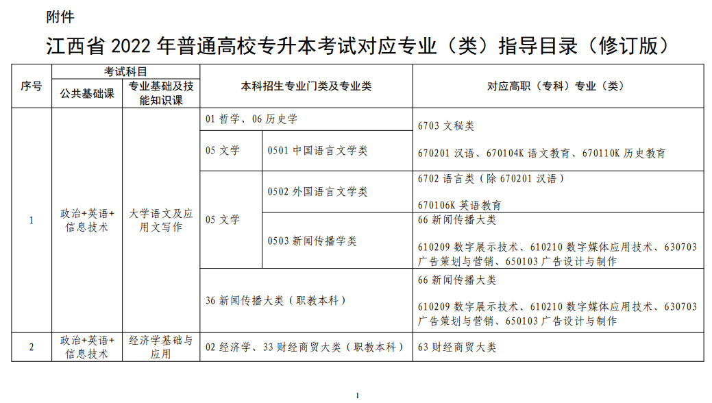 江西省2022年普通高校專升本考試對應專業(yè)(類)指導目錄(修訂版)