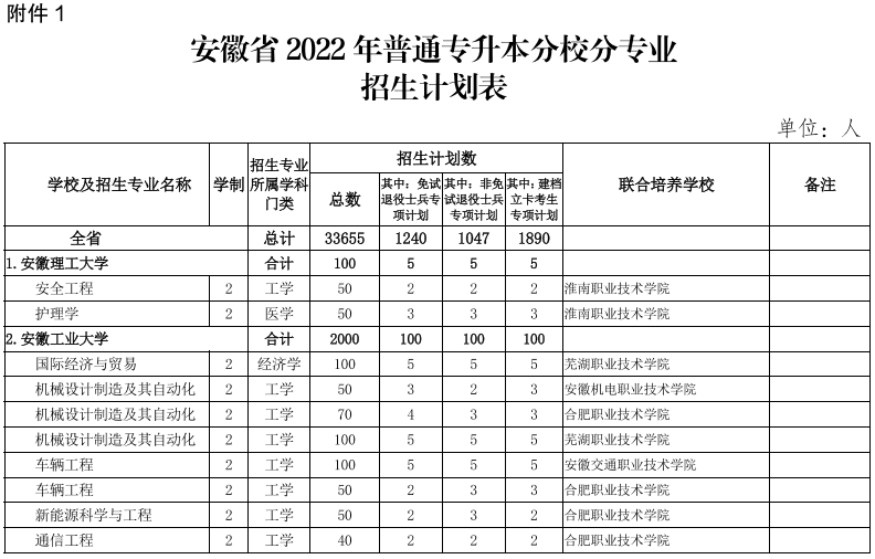 安徽專升本院校及專業(yè)