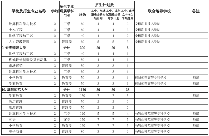 安徽專升本學(xué)校及專業(yè)