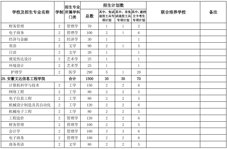 安徽專升本學(xué)校及專業(yè)