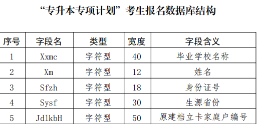 河北專接本2022年政策